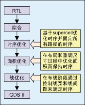 基于Logical Effort理论的全新IC设计方法 IC策划的创新视角